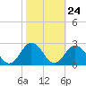Old Plantation Light tide chart for Monday, October 24, 2022
