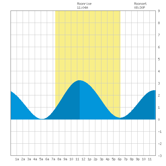 Old Plantation Light tide chart for Friday, October 28, 2022