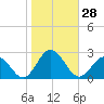 Old Plantation Light tide chart for Friday, October 28, 2022