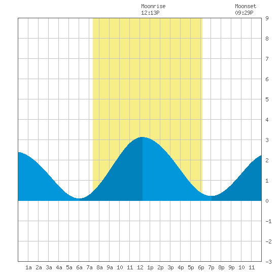 Old Plantation Light tide chart for Saturday, October 29, 2022