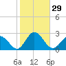 Old Plantation Light tide chart for Saturday, October 29, 2022