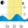 Old Plantation Light tide chart for Sunday, October 2, 2022
