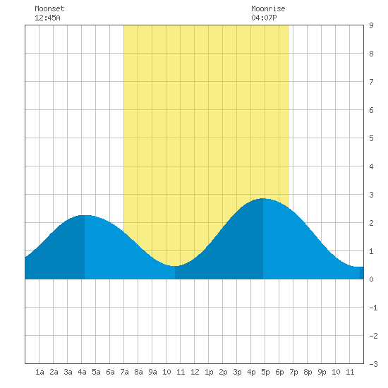 Old Plantation Light tide chart for Tuesday, October 4, 2022