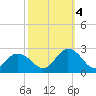 Old Plantation Light tide chart for Tuesday, October 4, 2022