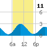Old Plantation Light tide chart for Friday, November 11, 2022