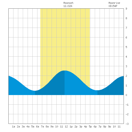 Old Plantation Light tide chart for Sunday, November 13, 2022