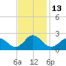 Old Plantation Light tide chart for Sunday, November 13, 2022