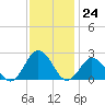 Old Plantation Light tide chart for Thursday, November 24, 2022