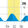 Old Plantation Light tide chart for Saturday, November 26, 2022