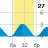 Old Plantation Light tide chart for Sunday, November 27, 2022