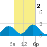 Old Plantation Light tide chart for Wednesday, November 2, 2022