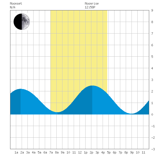 Old Plantation Light tide chart for Wednesday, November 30, 2022