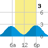 Old Plantation Light tide chart for Thursday, November 3, 2022
