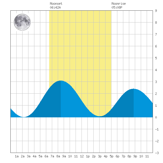 Old Plantation Light tide chart for Tuesday, November 8, 2022