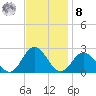 Old Plantation Light tide chart for Tuesday, November 8, 2022