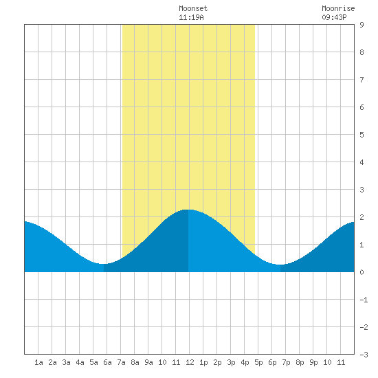 Old Plantation Light tide chart for Tuesday, December 13, 2022