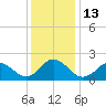 Old Plantation Light tide chart for Tuesday, December 13, 2022