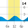 Old Plantation Light tide chart for Wednesday, December 14, 2022
