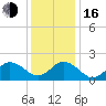 Old Plantation Light tide chart for Friday, December 16, 2022