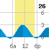 Old Plantation Light tide chart for Monday, December 26, 2022