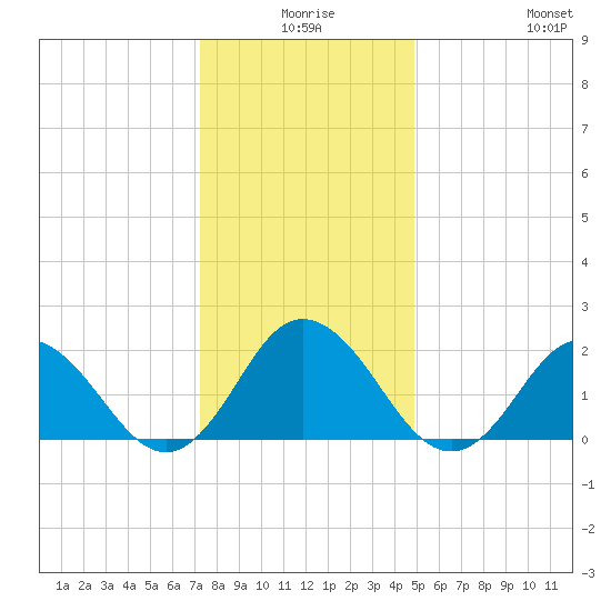 Old Plantation Light tide chart for Tuesday, December 27, 2022
