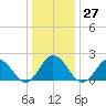 Old Plantation Light tide chart for Tuesday, December 27, 2022