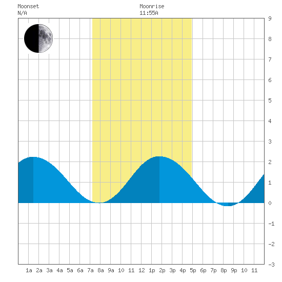 Old Plantation Light tide chart for Thursday, December 29, 2022