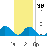 Old Plantation Light tide chart for Friday, December 30, 2022