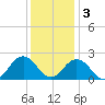 Old Plantation Light tide chart for Saturday, December 3, 2022