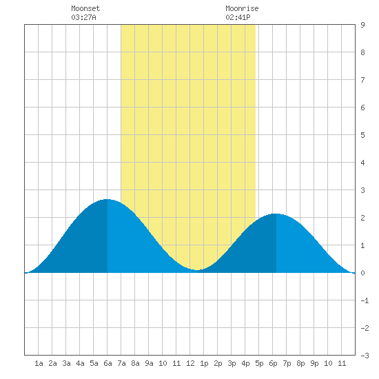 Old Plantation Light tide chart for Sunday, December 4, 2022