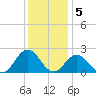 Old Plantation Light tide chart for Monday, December 5, 2022