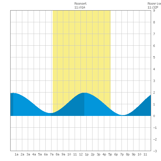 Old Plantation Light tide chart for Friday, January 13, 2023