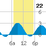 Old Plantation Light tide chart for Sunday, January 22, 2023