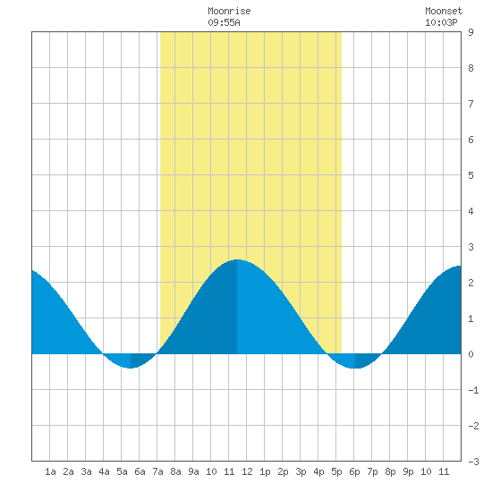 Old Plantation Light tide chart for Wednesday, January 25, 2023