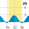 Old Plantation Light tide chart for Wednesday, January 25, 2023