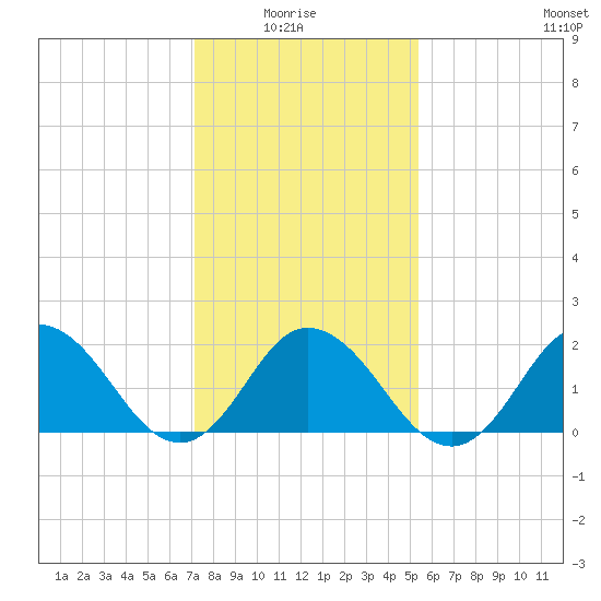 Old Plantation Light tide chart for Thursday, January 26, 2023