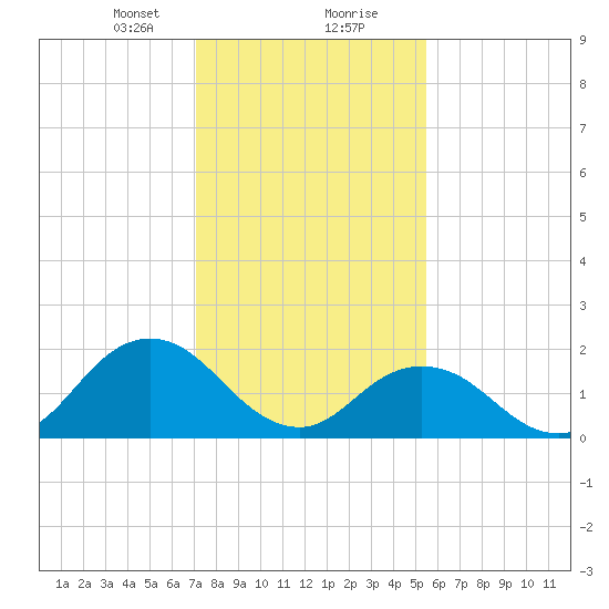 Old Plantation Light tide chart for Tuesday, January 31, 2023