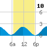 Old Plantation Light tide chart for Friday, February 10, 2023