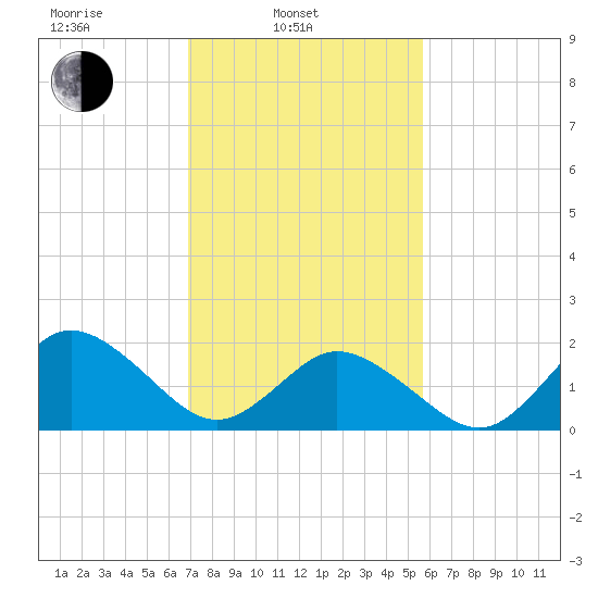 Old Plantation Light tide chart for Monday, February 13, 2023