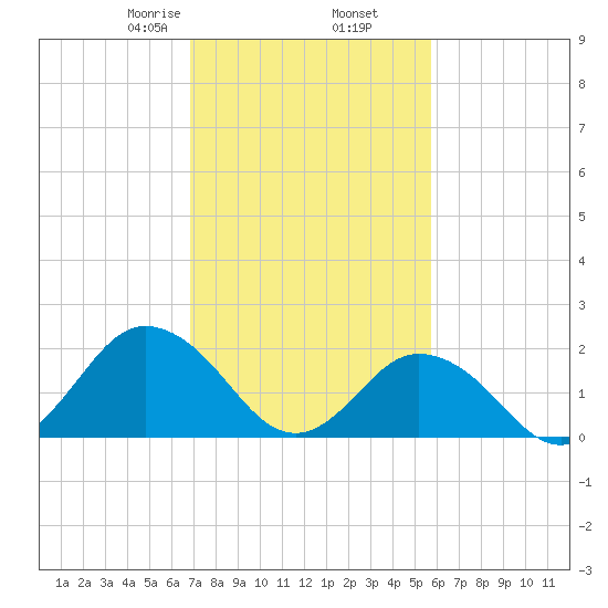 Old Plantation Light tide chart for Thursday, February 16, 2023