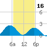 Old Plantation Light tide chart for Thursday, February 16, 2023
