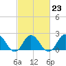 Old Plantation Light tide chart for Thursday, February 23, 2023