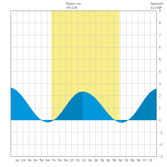 Old Plantation Light tide chart for Friday, February 24, 2023