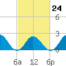 Old Plantation Light tide chart for Friday, February 24, 2023