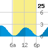 Old Plantation Light tide chart for Saturday, February 25, 2023