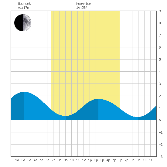 Old Plantation Light tide chart for Monday, February 27, 2023