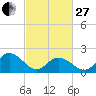 Old Plantation Light tide chart for Monday, February 27, 2023