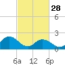 Old Plantation Light tide chart for Tuesday, February 28, 2023