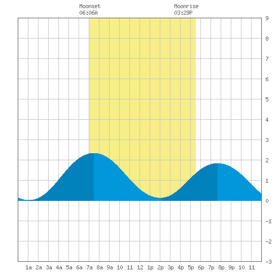 Old Plantation Light tide chart for Friday, February 3, 2023