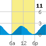 Old Plantation Light tide chart for Saturday, March 11, 2023